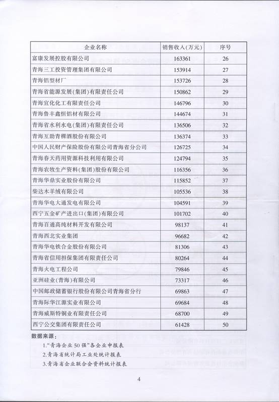 青海物產(chǎn)再次入圍&ldquo;2016青海企業(yè)50強(qiáng)&rdquo;，名列第十三名